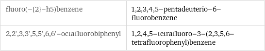 fluoro(-{2}-h5)benzene | 1, 2, 3, 4, 5-pentadeuterio-6-fluorobenzene 2, 2', 3, 3', 5, 5', 6, 6'-octafluorobiphenyl | 1, 2, 4, 5-tetrafluoro-3-(2, 3, 5, 6-tetrafluorophenyl)benzene