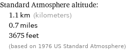 Standard Atmosphere altitude:  | 1.1 km (kilometers)  | 0.7 miles  | 3675 feet  | (based on 1976 US Standard Atmosphere)