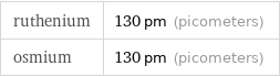 ruthenium | 130 pm (picometers) osmium | 130 pm (picometers)