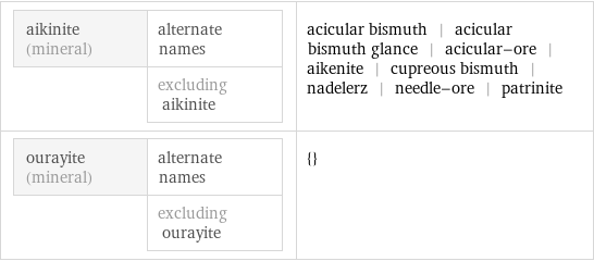 aikinite (mineral) | alternate names  | excluding aikinite | acicular bismuth | acicular bismuth glance | acicular-ore | aikenite | cupreous bismuth | nadelerz | needle-ore | patrinite ourayite (mineral) | alternate names  | excluding ourayite | {}