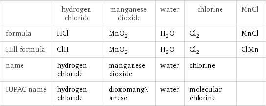  | hydrogen chloride | manganese dioxide | water | chlorine | MnCl formula | HCl | MnO_2 | H_2O | Cl_2 | MnCl Hill formula | ClH | MnO_2 | H_2O | Cl_2 | ClMn name | hydrogen chloride | manganese dioxide | water | chlorine |  IUPAC name | hydrogen chloride | dioxomanganese | water | molecular chlorine | 