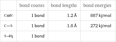  | bond counts | bond lengths | bond energies  | 1 bond | 1.2 Å | 887 kJ/mol  | 1 bond | 1.8 Å | 272 kJ/mol  | 1 bond | | 