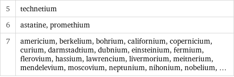 5 | technetium 6 | astatine, promethium 7 | americium, berkelium, bohrium, californium, copernicium, curium, darmstadtium, dubnium, einsteinium, fermium, flerovium, hassium, lawrencium, livermorium, meitnerium, mendelevium, moscovium, neptunium, nihonium, nobelium, ...