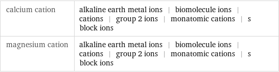 calcium cation | alkaline earth metal ions | biomolecule ions | cations | group 2 ions | monatomic cations | s block ions magnesium cation | alkaline earth metal ions | biomolecule ions | cations | group 2 ions | monatomic cations | s block ions