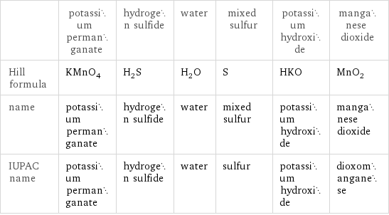  | potassium permanganate | hydrogen sulfide | water | mixed sulfur | potassium hydroxide | manganese dioxide Hill formula | KMnO_4 | H_2S | H_2O | S | HKO | MnO_2 name | potassium permanganate | hydrogen sulfide | water | mixed sulfur | potassium hydroxide | manganese dioxide IUPAC name | potassium permanganate | hydrogen sulfide | water | sulfur | potassium hydroxide | dioxomanganese