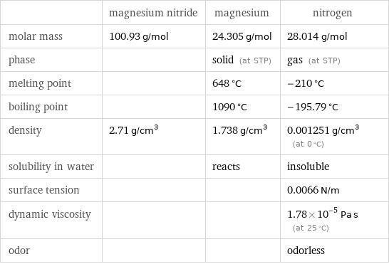  | magnesium nitride | magnesium | nitrogen molar mass | 100.93 g/mol | 24.305 g/mol | 28.014 g/mol phase | | solid (at STP) | gas (at STP) melting point | | 648 °C | -210 °C boiling point | | 1090 °C | -195.79 °C density | 2.71 g/cm^3 | 1.738 g/cm^3 | 0.001251 g/cm^3 (at 0 °C) solubility in water | | reacts | insoluble surface tension | | | 0.0066 N/m dynamic viscosity | | | 1.78×10^-5 Pa s (at 25 °C) odor | | | odorless