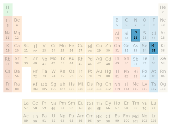 Periodic table location