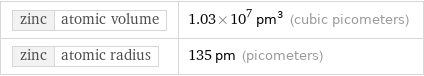 zinc | atomic volume | 1.03×10^7 pm^3 (cubic picometers) zinc | atomic radius | 135 pm (picometers)