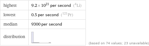 highest | 9.2×10^21 per second (Li-4) lowest | 0.5 per second (Pr-121) median | 9300 per second distribution | | (based on 74 values; 23 unavailable)