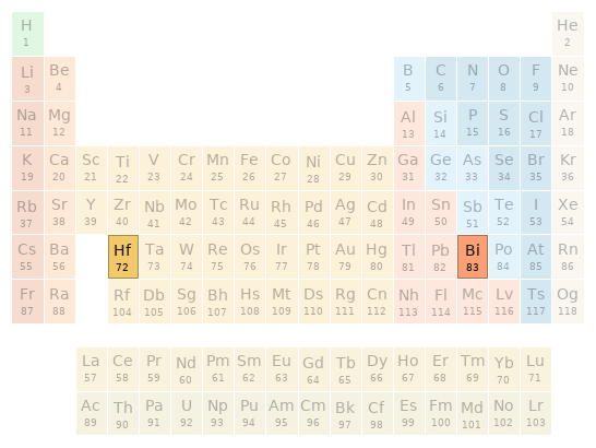 Periodic table location