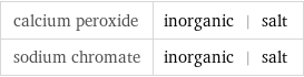 calcium peroxide | inorganic | salt sodium chromate | inorganic | salt