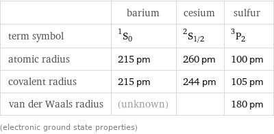  | barium | cesium | sulfur term symbol | ^1S_0 | ^2S_(1/2) | ^3P_2 atomic radius | 215 pm | 260 pm | 100 pm covalent radius | 215 pm | 244 pm | 105 pm van der Waals radius | (unknown) | | 180 pm (electronic ground state properties)