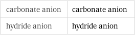 carbonate anion | carbonate anion hydride anion | hydride anion