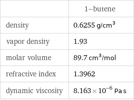  | 1-butene density | 0.6255 g/cm^3 vapor density | 1.93 molar volume | 89.7 cm^3/mol refractive index | 1.3962 dynamic viscosity | 8.163×10^-6 Pa s