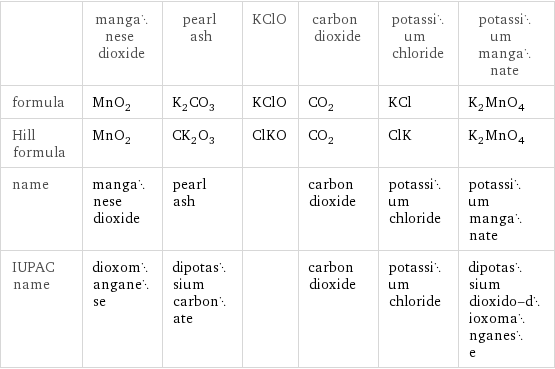  | manganese dioxide | pearl ash | KClO | carbon dioxide | potassium chloride | potassium manganate formula | MnO_2 | K_2CO_3 | KClO | CO_2 | KCl | K_2MnO_4 Hill formula | MnO_2 | CK_2O_3 | ClKO | CO_2 | ClK | K_2MnO_4 name | manganese dioxide | pearl ash | | carbon dioxide | potassium chloride | potassium manganate IUPAC name | dioxomanganese | dipotassium carbonate | | carbon dioxide | potassium chloride | dipotassium dioxido-dioxomanganese