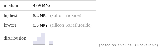 median | 4.05 MPa highest | 8.2 MPa (sulfur trioxide) lowest | 0.5 MPa (silicon tetrafluoride) distribution | | (based on 7 values; 3 unavailable)