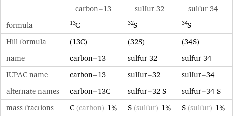  | carbon-13 | sulfur 32 | sulfur 34 formula | ^13C | ^32S | ^34S Hill formula | (13C) | (32S) | (34S) name | carbon-13 | sulfur 32 | sulfur 34 IUPAC name | carbon-13 | sulfur-32 | sulfur-34 alternate names | carbon-13C | sulfur-32 S | sulfur-34 S mass fractions | C (carbon) 1% | S (sulfur) 1% | S (sulfur) 1%