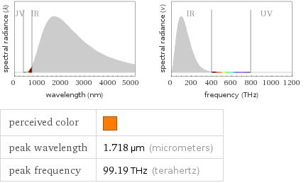   perceived color |  peak wavelength | 1.718 µm (micrometers) peak frequency | 99.19 THz (terahertz)