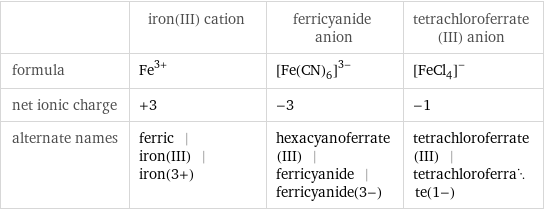 | iron(III) cation | ferricyanide anion | tetrachloroferrate(III) anion formula | Fe^(3+) | ([Fe(CN)_6])^(3-) | ([FeCl_4])^- net ionic charge | +3 | -3 | -1 alternate names | ferric | iron(III) | iron(3+) | hexacyanoferrate(III) | ferricyanide | ferricyanide(3-) | tetrachloroferrate(III) | tetrachloroferrate(1-)