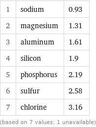 1 | sodium | 0.93 2 | magnesium | 1.31 3 | aluminum | 1.61 4 | silicon | 1.9 5 | phosphorus | 2.19 6 | sulfur | 2.58 7 | chlorine | 3.16 (based on 7 values; 1 unavailable)