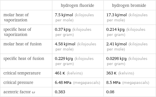  | hydrogen fluoride | hydrogen bromide molar heat of vaporization | 7.5 kJ/mol (kilojoules per mole) | 17.3 kJ/mol (kilojoules per mole) specific heat of vaporization | 0.37 kJ/g (kilojoules per gram) | 0.214 kJ/g (kilojoules per gram) molar heat of fusion | 4.58 kJ/mol (kilojoules per mole) | 2.41 kJ/mol (kilojoules per mole) specific heat of fusion | 0.229 kJ/g (kilojoules per gram) | 0.0298 kJ/g (kilojoules per gram) critical temperature | 461 K (kelvins) | 363 K (kelvins) critical pressure | 6.48 MPa (megapascals) | 8.5 MPa (megapascals) acentric factor ω | 0.383 | 0.08