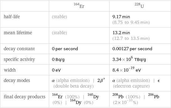  | Er-164 | U-228 half-life | (stable) | 9.17 min (8.75 to 9.45 min) mean lifetime | (stable) | 13.2 min (12.7 to 13.5 min) decay constant | 0 per second | 0.00127 per second specific activity | 0 Bq/g | 3.34×10^6 TBq/g width | 0 eV | 8.4×10^-19 eV decay modes | α (alpha emission) | 2β^+ (double beta decay) | α (alpha emission) | ϵ (electron capture) final decay products | Er-164 (100%) | Dy-160 (0%) | Dy-164 (0%) | Pb-208 (100%) | Pb-206 (2×10^-10%)