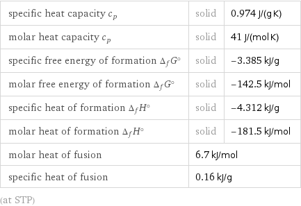 specific heat capacity c_p | solid | 0.974 J/(g K) molar heat capacity c_p | solid | 41 J/(mol K) specific free energy of formation Δ_fG° | solid | -3.385 kJ/g molar free energy of formation Δ_fG° | solid | -142.5 kJ/mol specific heat of formation Δ_fH° | solid | -4.312 kJ/g molar heat of formation Δ_fH° | solid | -181.5 kJ/mol molar heat of fusion | 6.7 kJ/mol |  specific heat of fusion | 0.16 kJ/g |  (at STP)