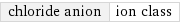 chloride anion | ion class