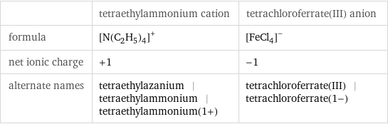  | tetraethylammonium cation | tetrachloroferrate(III) anion formula | ([N(C_2H_5)_4])^+ | ([FeCl_4])^- net ionic charge | +1 | -1 alternate names | tetraethylazanium | tetraethylammonium | tetraethylammonium(1+) | tetrachloroferrate(III) | tetrachloroferrate(1-)