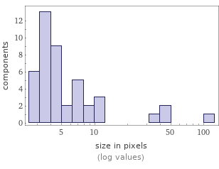 Enriched analysis Component size distribution