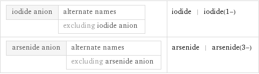 iodide anion | alternate names  | excluding iodide anion | iodide | iodide(1-) arsenide anion | alternate names  | excluding arsenide anion | arsenide | arsenide(3-)