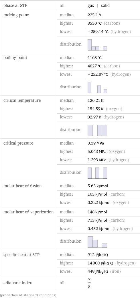 phase at STP | all | gas | solid melting point | median | 225.1 °C  | highest | 3550 °C (carbon)  | lowest | -259.14 °C (hydrogen)  | distribution |  boiling point | median | 1168 °C  | highest | 4027 °C (carbon)  | lowest | -252.87 °C (hydrogen)  | distribution |  critical temperature | median | 126.21 K  | highest | 154.59 K (oxygen)  | lowest | 32.97 K (hydrogen)  | distribution |  critical pressure | median | 3.39 MPa  | highest | 5.043 MPa (oxygen)  | lowest | 1.293 MPa (hydrogen)  | distribution |  molar heat of fusion | median | 5.63 kJ/mol  | highest | 105 kJ/mol (carbon)  | lowest | 0.222 kJ/mol (oxygen) molar heat of vaporization | median | 148 kJ/mol  | highest | 715 kJ/mol (carbon)  | lowest | 0.452 kJ/mol (hydrogen)  | distribution |  specific heat at STP | median | 912 J/(kg K)  | highest | 14300 J/(kg K) (hydrogen)  | lowest | 449 J/(kg K) (iron) adiabatic index | all | 7/5 (properties at standard conditions)