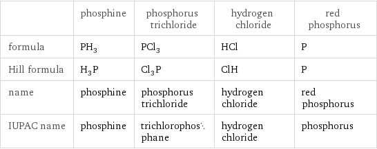  | phosphine | phosphorus trichloride | hydrogen chloride | red phosphorus formula | PH_3 | PCl_3 | HCl | P Hill formula | H_3P | Cl_3P | ClH | P name | phosphine | phosphorus trichloride | hydrogen chloride | red phosphorus IUPAC name | phosphine | trichlorophosphane | hydrogen chloride | phosphorus