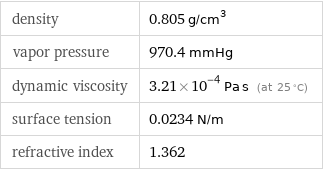 density | 0.805 g/cm^3 vapor pressure | 970.4 mmHg dynamic viscosity | 3.21×10^-4 Pa s (at 25 °C) surface tension | 0.0234 N/m refractive index | 1.362