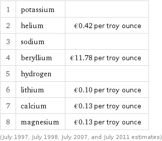 1 | potassium |  2 | helium | €0.42 per troy ounce 3 | sodium |  4 | beryllium | €11.78 per troy ounce 5 | hydrogen |  6 | lithium | €0.10 per troy ounce 7 | calcium | €0.13 per troy ounce 8 | magnesium | €0.13 per troy ounce (July 1997, July 1998, July 2007, and July 2011 estimates)