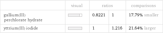  | visual | ratios | | comparisons gallium(III) perchlorate hydrate | | 0.8221 | 1 | 17.79% smaller yttrium(III) iodide | | 1 | 1.216 | 21.64% larger