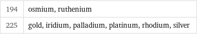 194 | osmium, ruthenium 225 | gold, iridium, palladium, platinum, rhodium, silver