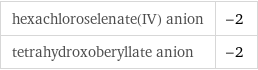 hexachloroselenate(IV) anion | -2 tetrahydroxoberyllate anion | -2