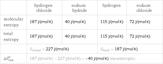  | hydrogen chloride | sodium hydride | hydrogen | sodium chloride molecular entropy | 187 J/(mol K) | 40 J/(mol K) | 115 J/(mol K) | 72 J/(mol K) total entropy | 187 J/(mol K) | 40 J/(mol K) | 115 J/(mol K) | 72 J/(mol K)  | S_initial = 227 J/(mol K) | | S_final = 187 J/(mol K) |  ΔS_rxn^0 | 187 J/(mol K) - 227 J/(mol K) = -40 J/(mol K) (exoentropic) | | |  