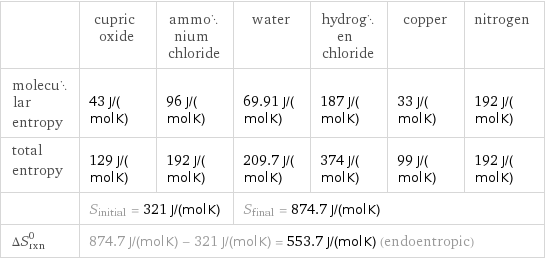  | cupric oxide | ammonium chloride | water | hydrogen chloride | copper | nitrogen molecular entropy | 43 J/(mol K) | 96 J/(mol K) | 69.91 J/(mol K) | 187 J/(mol K) | 33 J/(mol K) | 192 J/(mol K) total entropy | 129 J/(mol K) | 192 J/(mol K) | 209.7 J/(mol K) | 374 J/(mol K) | 99 J/(mol K) | 192 J/(mol K)  | S_initial = 321 J/(mol K) | | S_final = 874.7 J/(mol K) | | |  ΔS_rxn^0 | 874.7 J/(mol K) - 321 J/(mol K) = 553.7 J/(mol K) (endoentropic) | | | | |  