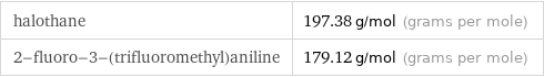 halothane | 197.38 g/mol (grams per mole) 2-fluoro-3-(trifluoromethyl)aniline | 179.12 g/mol (grams per mole)