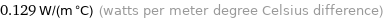 0.129 W/(m °C) (watts per meter degree Celsius difference)