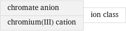 chromate anion chromium(III) cation | ion class