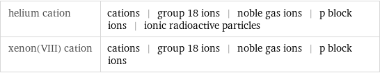 helium cation | cations | group 18 ions | noble gas ions | p block ions | ionic radioactive particles xenon(VIII) cation | cations | group 18 ions | noble gas ions | p block ions
