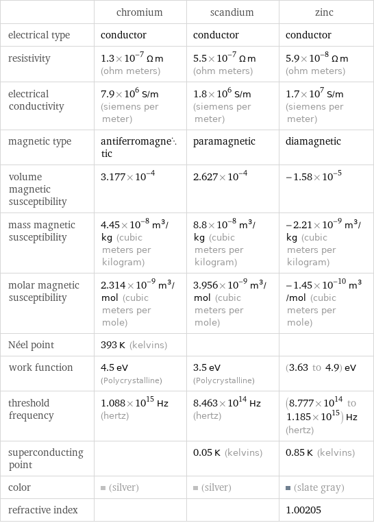  | chromium | scandium | zinc electrical type | conductor | conductor | conductor resistivity | 1.3×10^-7 Ω m (ohm meters) | 5.5×10^-7 Ω m (ohm meters) | 5.9×10^-8 Ω m (ohm meters) electrical conductivity | 7.9×10^6 S/m (siemens per meter) | 1.8×10^6 S/m (siemens per meter) | 1.7×10^7 S/m (siemens per meter) magnetic type | antiferromagnetic | paramagnetic | diamagnetic volume magnetic susceptibility | 3.177×10^-4 | 2.627×10^-4 | -1.58×10^-5 mass magnetic susceptibility | 4.45×10^-8 m^3/kg (cubic meters per kilogram) | 8.8×10^-8 m^3/kg (cubic meters per kilogram) | -2.21×10^-9 m^3/kg (cubic meters per kilogram) molar magnetic susceptibility | 2.314×10^-9 m^3/mol (cubic meters per mole) | 3.956×10^-9 m^3/mol (cubic meters per mole) | -1.45×10^-10 m^3/mol (cubic meters per mole) Néel point | 393 K (kelvins) | |  work function | 4.5 eV (Polycrystalline) | 3.5 eV (Polycrystalline) | (3.63 to 4.9) eV threshold frequency | 1.088×10^15 Hz (hertz) | 8.463×10^14 Hz (hertz) | (8.777×10^14 to 1.185×10^15) Hz (hertz) superconducting point | | 0.05 K (kelvins) | 0.85 K (kelvins) color | (silver) | (silver) | (slate gray) refractive index | | | 1.00205