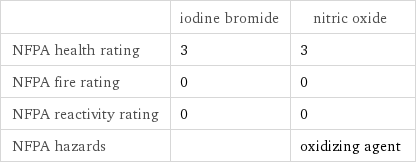  | iodine bromide | nitric oxide NFPA health rating | 3 | 3 NFPA fire rating | 0 | 0 NFPA reactivity rating | 0 | 0 NFPA hazards | | oxidizing agent