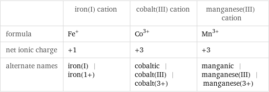  | iron(I) cation | cobalt(III) cation | manganese(III) cation formula | Fe^+ | Co^(3+) | Mn^(3+) net ionic charge | +1 | +3 | +3 alternate names | iron(I) | iron(1+) | cobaltic | cobalt(III) | cobalt(3+) | manganic | manganese(III) | manganese(3+)