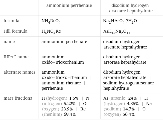  | ammonium perrhenate | disodium hydrogen arsenate heptahydrate formula | NH_4ReO_4 | Na_2HAsO_4·7H_2O Hill formula | H_4NO_4Re | AsH_15Na_2O_11 name | ammonium perrhenate | disodium hydrogen arsenate heptahydrate IUPAC name | ammonium oxido-trioxorhenium | disodium hydrogen arsorate heptahydrate alternate names | ammonium oxido-trioxo-rhenium | ammonium rhenate | perrhenate | disodium hydrogen arsorate heptahydrate | sodium hydrogenarsenate heptahydrate mass fractions | H (hydrogen) 1.5% | N (nitrogen) 5.22% | O (oxygen) 23.9% | Re (rhenium) 69.4% | As (arsenic) 24% | H (hydrogen) 4.85% | Na (sodium) 14.7% | O (oxygen) 56.4%