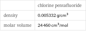  | chlorine pentafluoride density | 0.005332 g/cm^3 molar volume | 24460 cm^3/mol