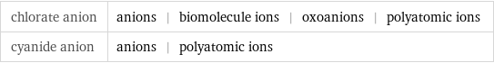 chlorate anion | anions | biomolecule ions | oxoanions | polyatomic ions cyanide anion | anions | polyatomic ions